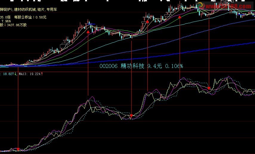 大智慧陶氏公式TWX理念 使用说明 副图 源码 无未来