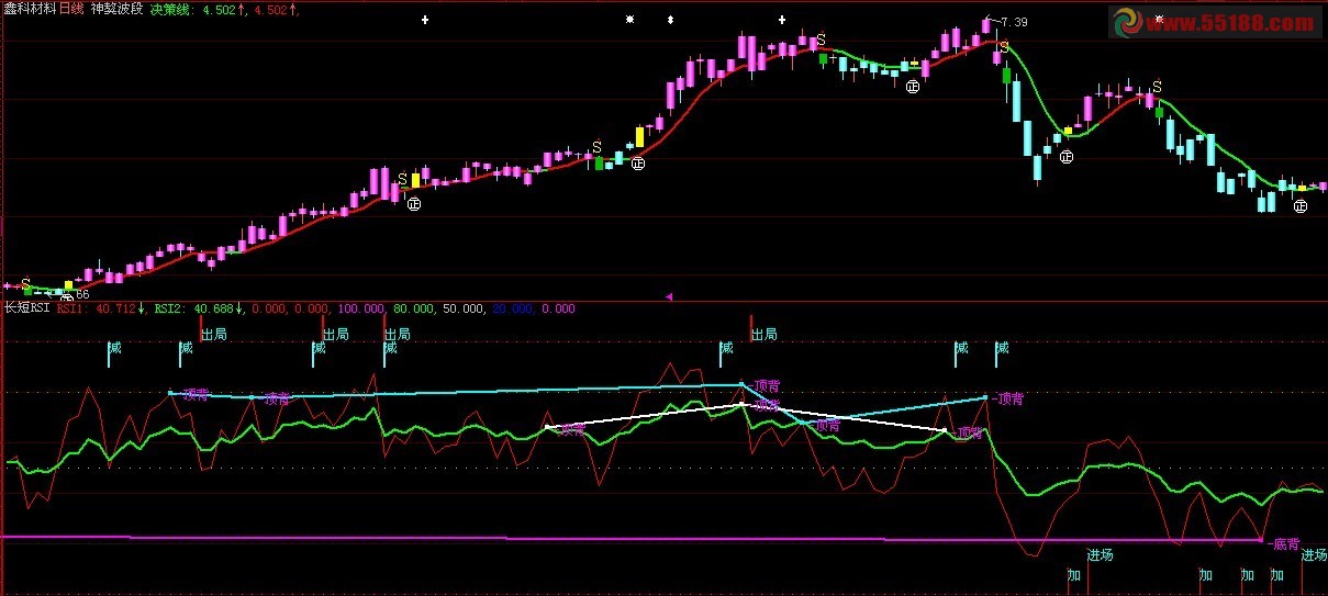 大智慧长中短RSI副图 源码