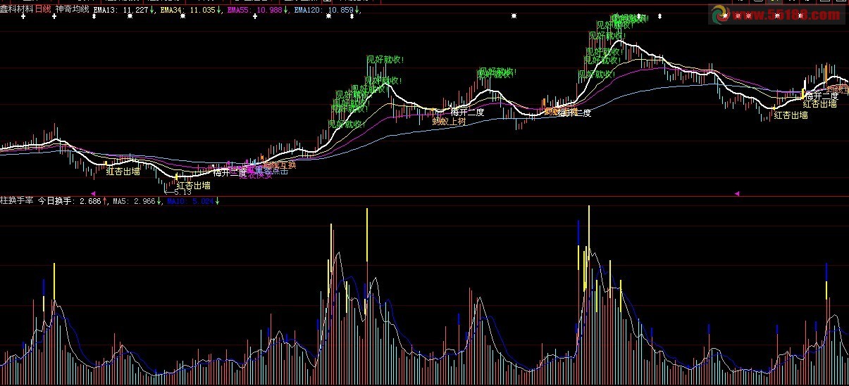 大智慧神奇均线-九大绝招（主图 源码 无未来 用法）