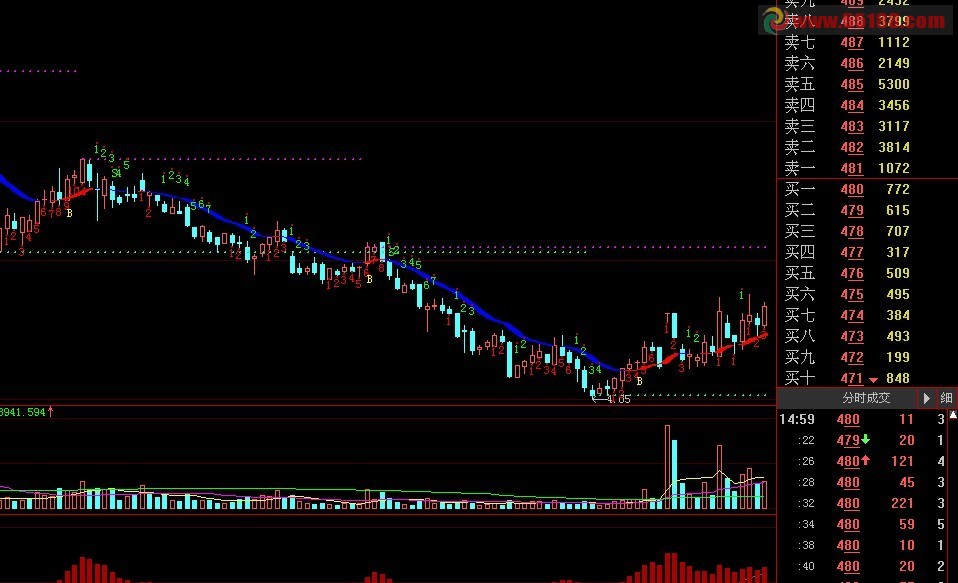 大智慧趋势操作指标