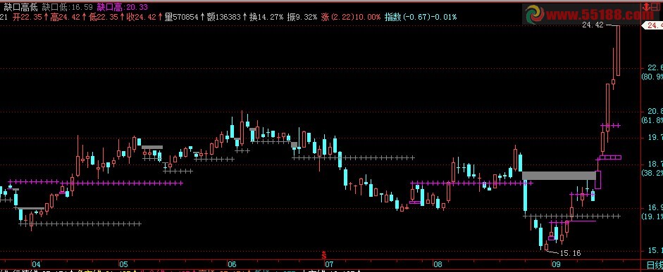 飞狐缺口及缺口高低画线，主图叠加，源码