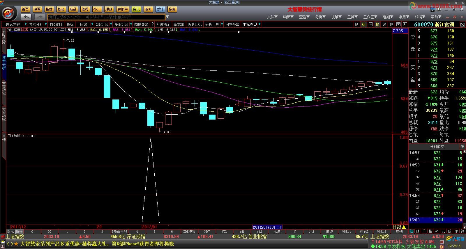 大智慧冲锋号角杀尽残敌！无未来，无期限，副图