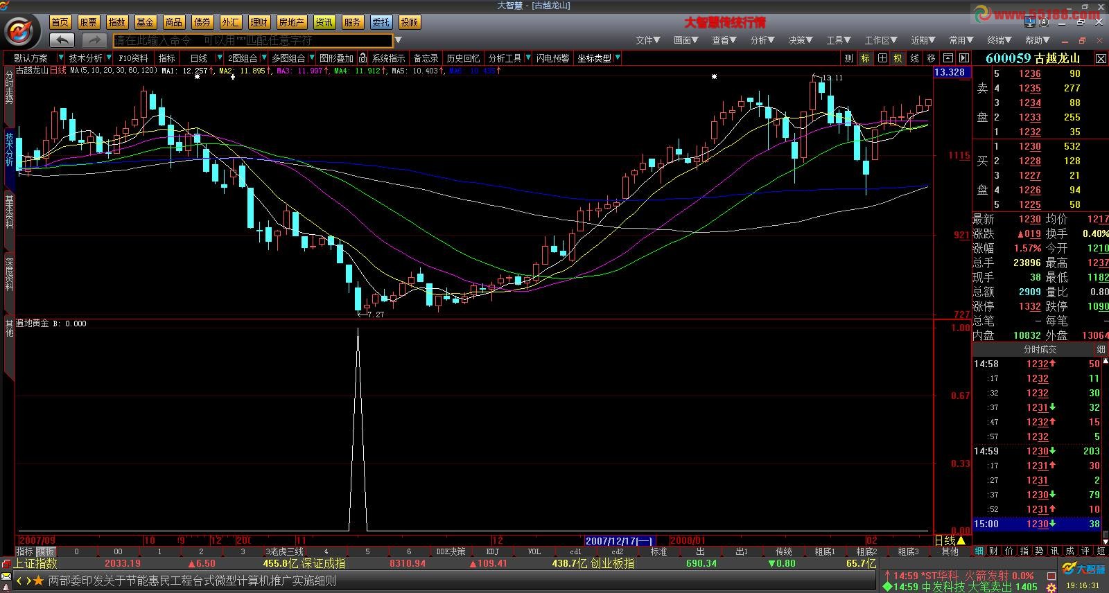 大智慧遍地黄金副图