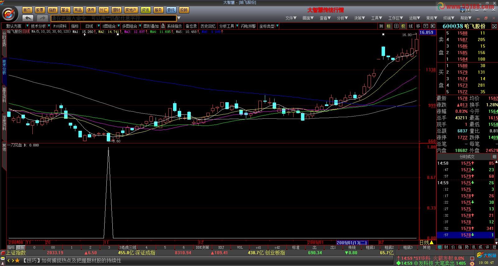 大智慧一刀见血源码，副图
