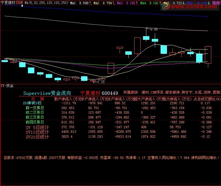 大智慧主力资金统计 源码