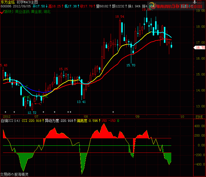 飞狐初学CCI副图，源码