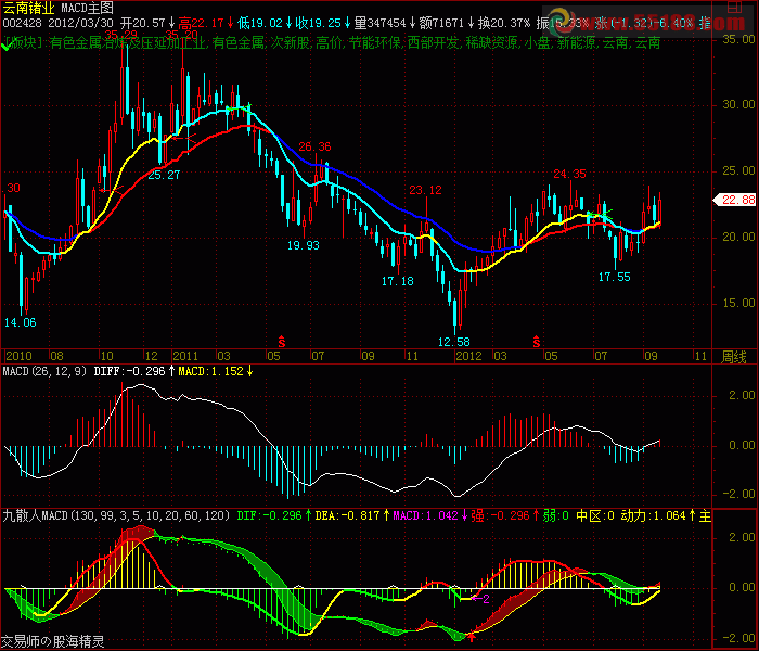 飞狐初学MACD主图,源码