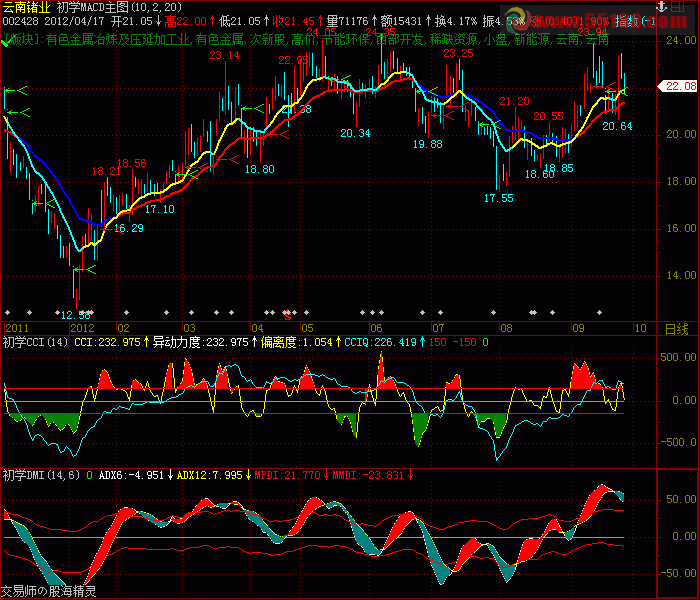飞狐初学DMI副图,源码,说明