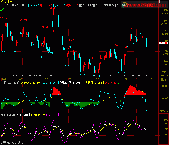 飞狐慢速CCI副图，源码