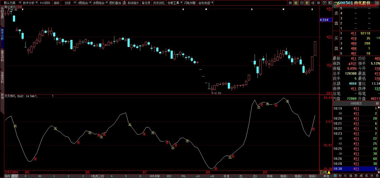 大智慧小波浪进出，为熊市而作：天天有礼源码