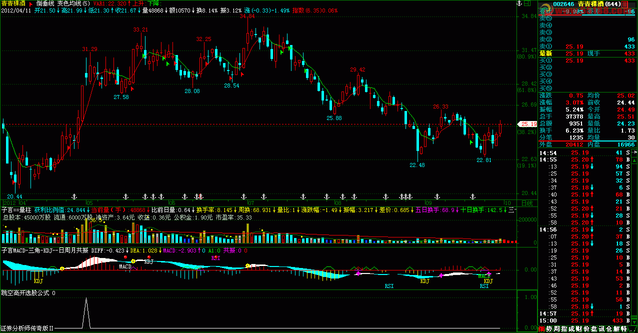 飞狐五日变色均线指标源码