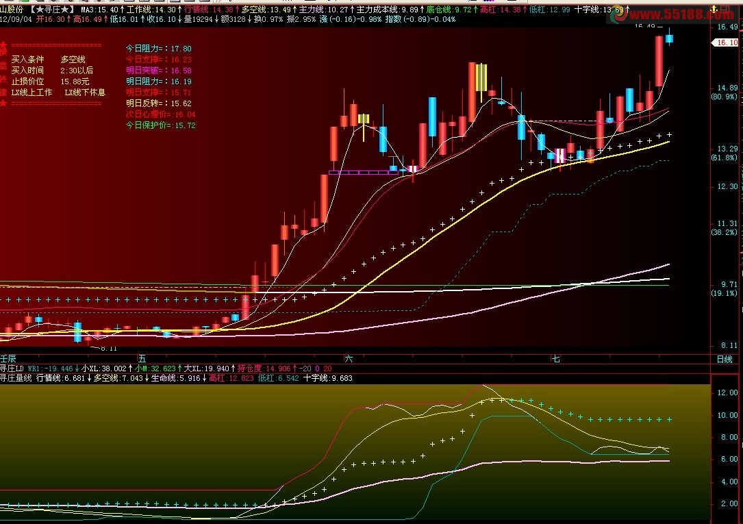 飞狐寻庄量线,副图,源码,说明