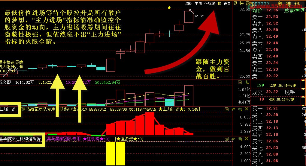 大智慧红机构强游资指标源码