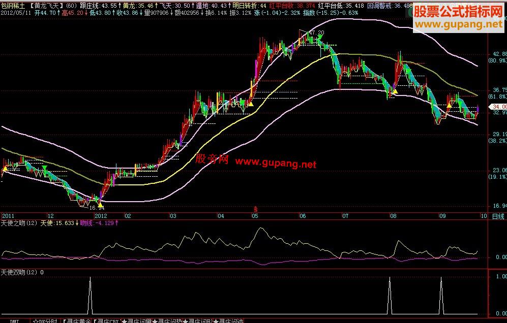飞狐天使双吻，抄底选股，源码