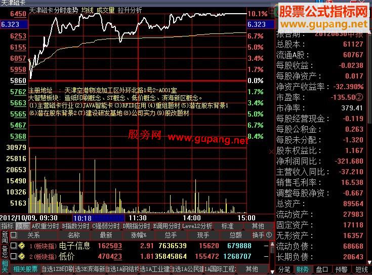 大智慧主图显示个股所属行业、概念的F10资料公式