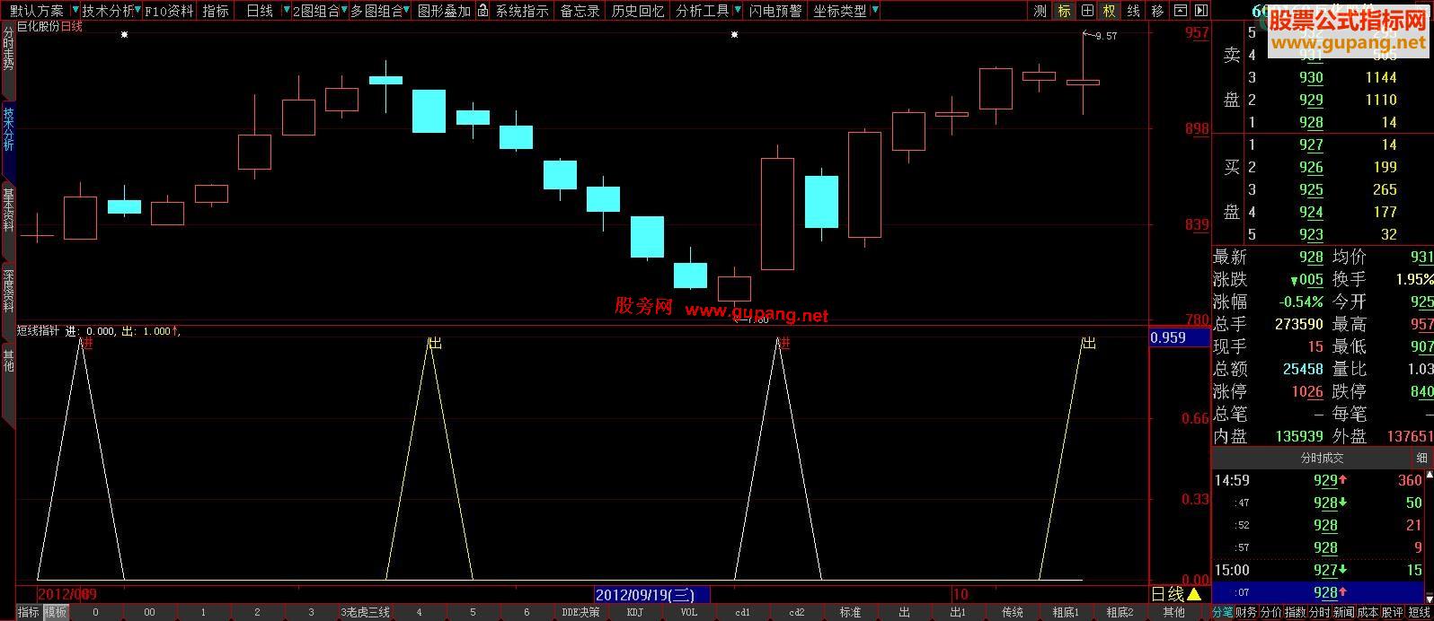大智慧短线指针、用于快进快出、目前较好的实用工具、源码