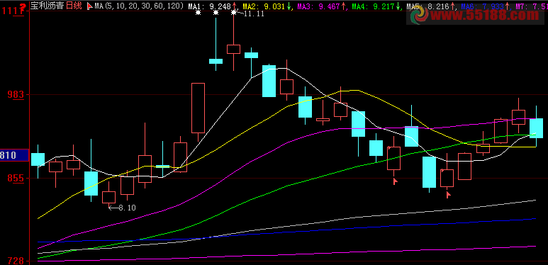 MACD选股(选股公式，源码，贴图)