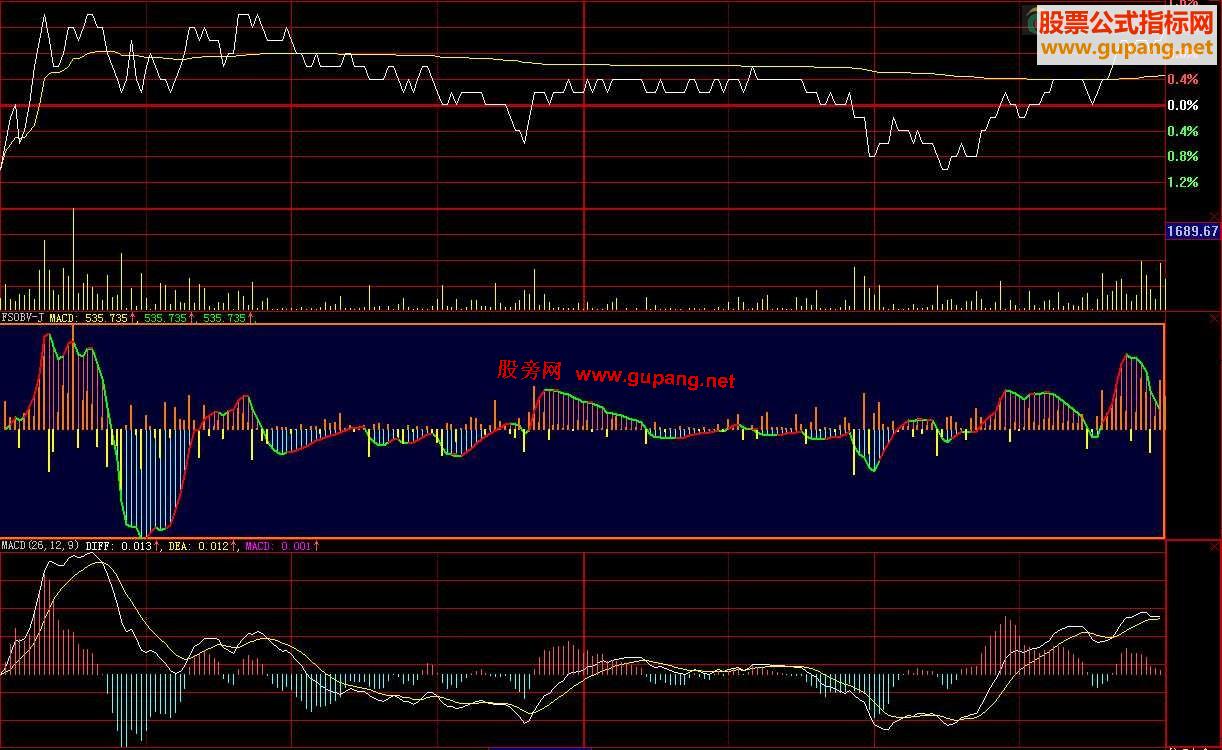 大智慧OBV-金 结合MACD的OBV寻找买卖点更清楚实用幅图源码