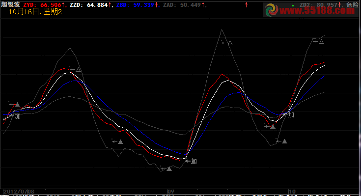 大智慧自编的超级波公式
