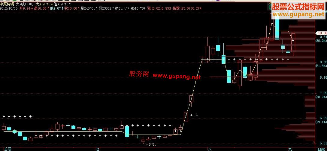 飞狐大K与倍V主图,源码