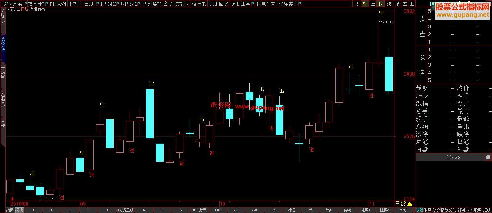 大智慧有进有出主图源码