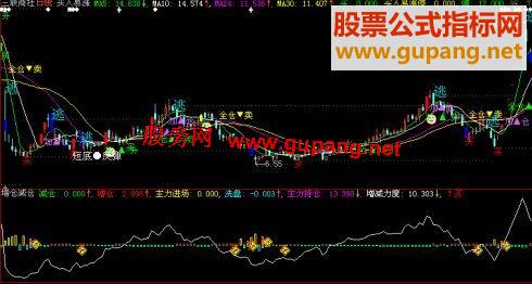 大智慧增仓减仓主图指标