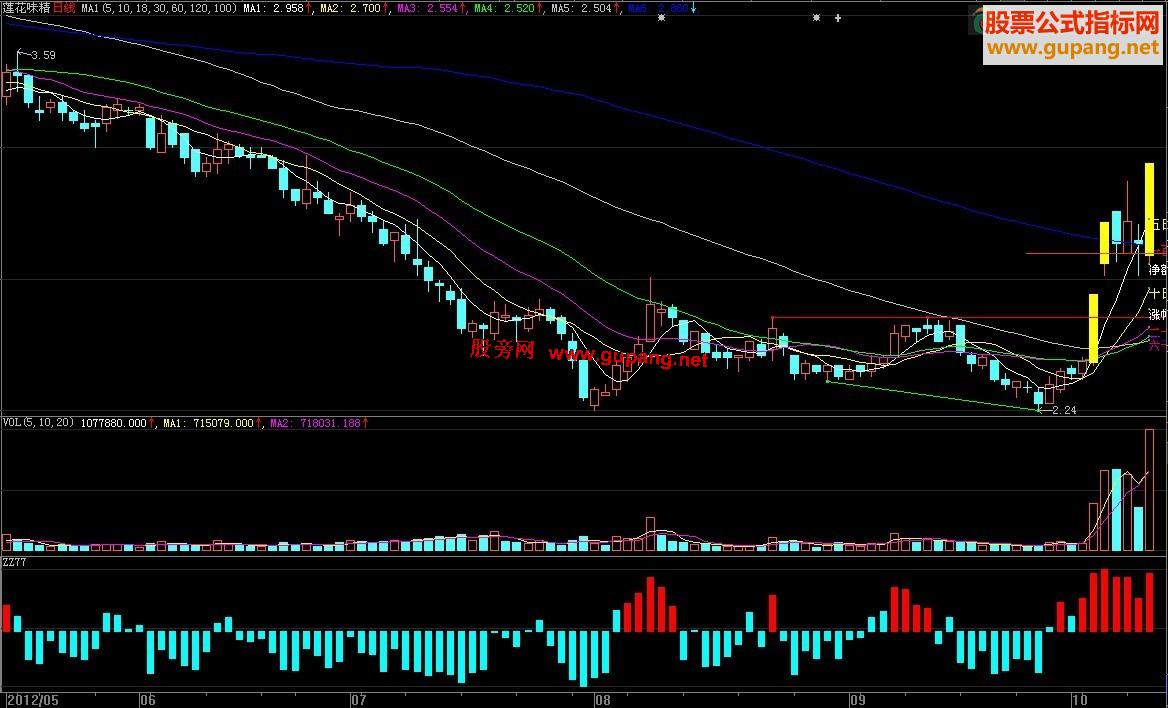 大智慧资金流向公式 理论上通达信也能够使用 源码