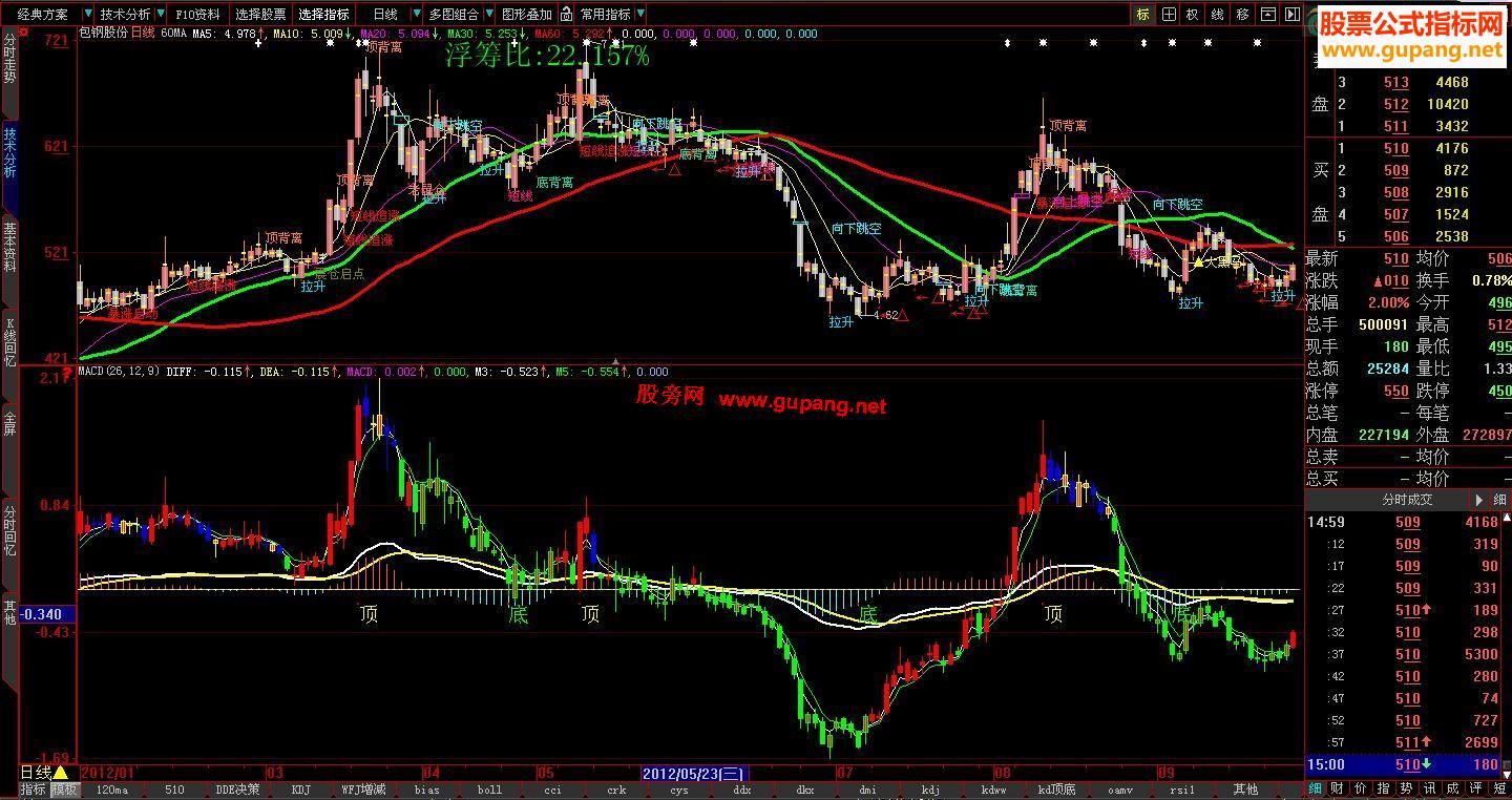 大智慧K线叠加macd副图指标