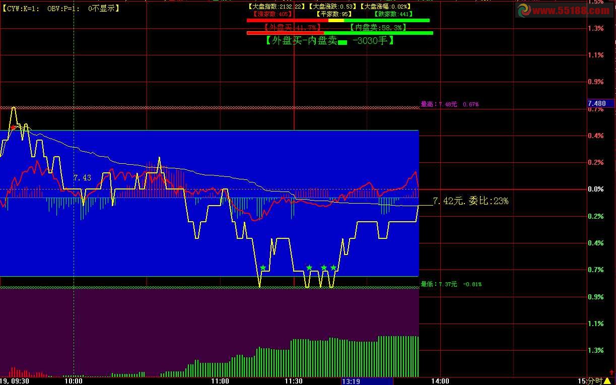大智慧把【CYW和OBV】加在分时主图上【DZH】主图源码