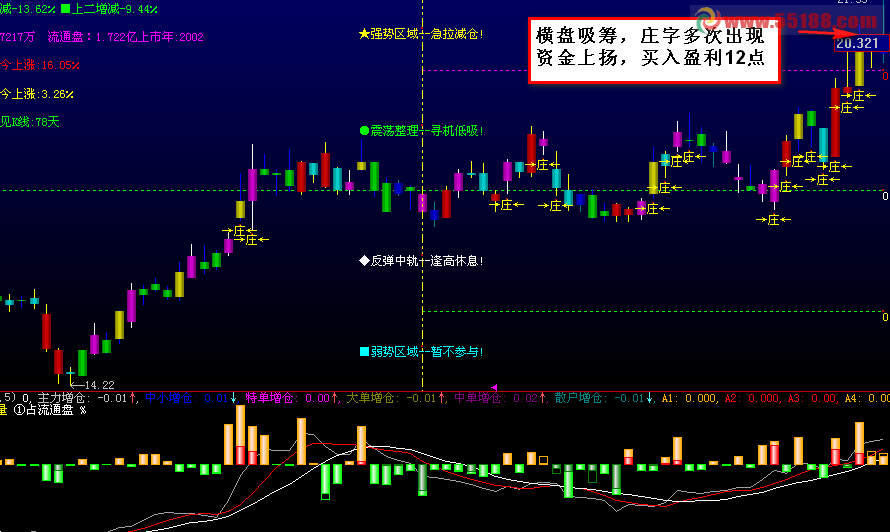 大智慧一个真正让我赚了钱的主图《跟庄获利》