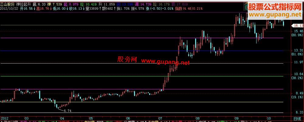 飞狐弹起拉升主图，通用源码