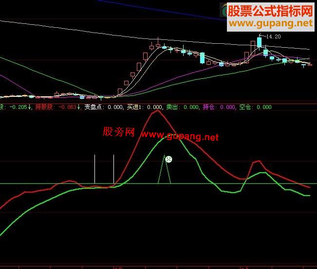 大智慧变盘点 牛股起爆点副图源码