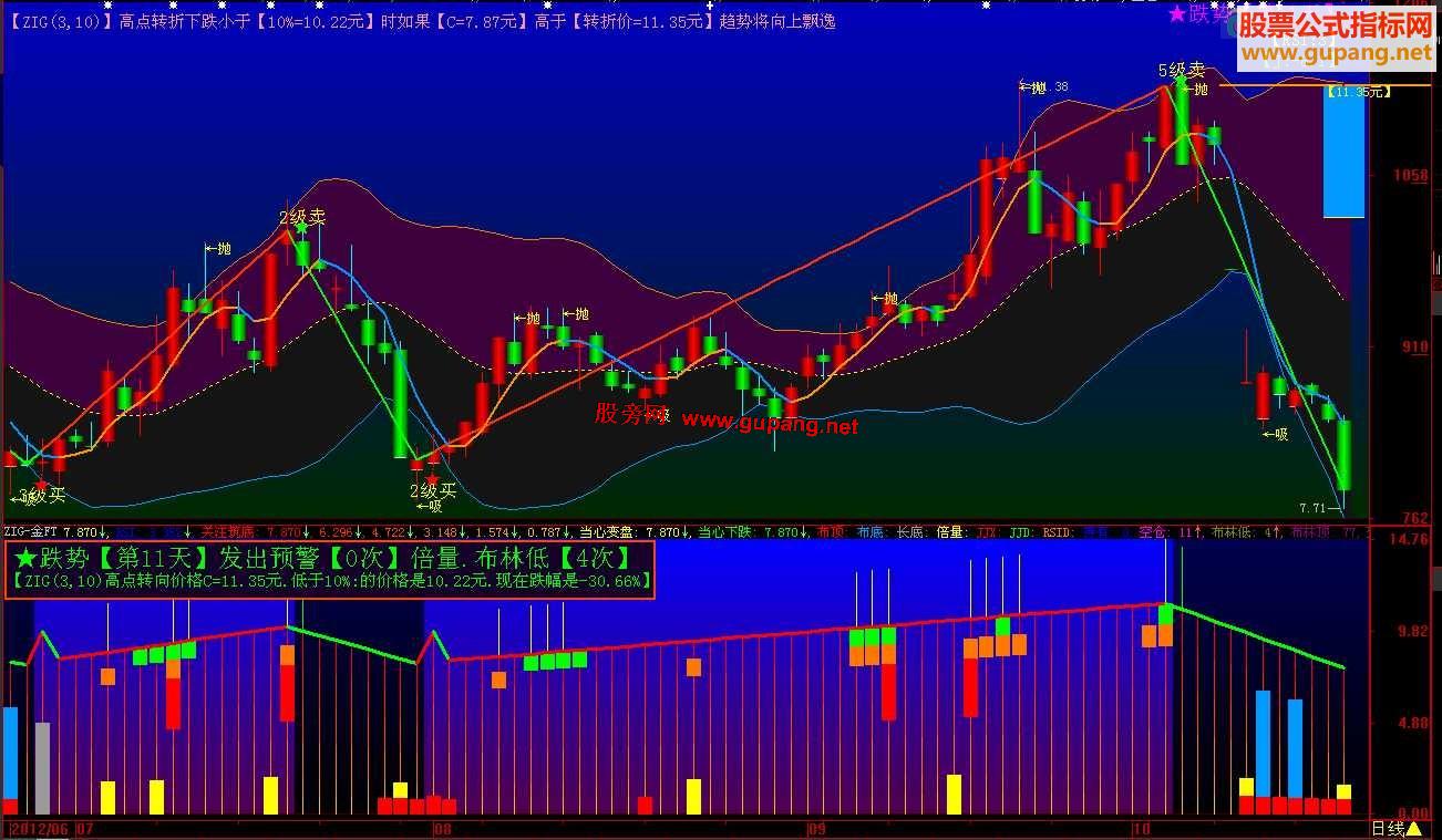 大智慧ZIG能把涨跌幅转折点一个不落显示出来.你敢不敢驾驭它.源码
