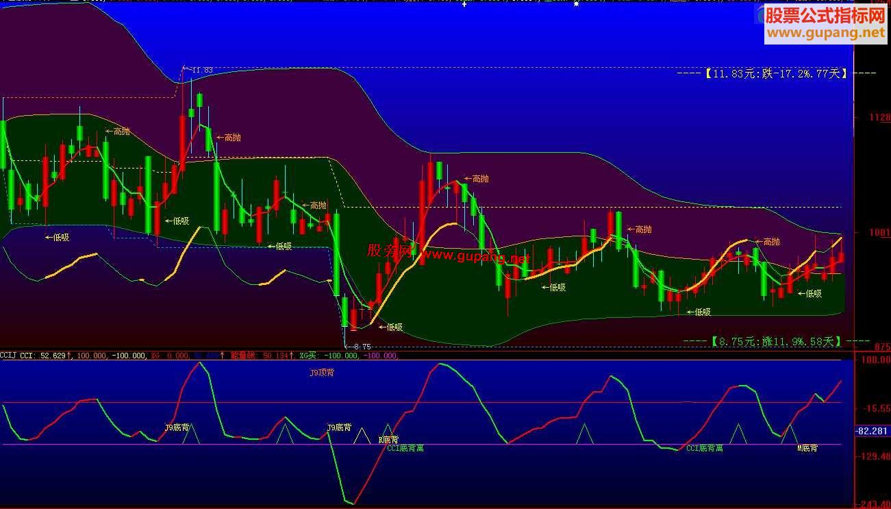 大智慧CCI-金把CCI指标合并到主图一目了然源码