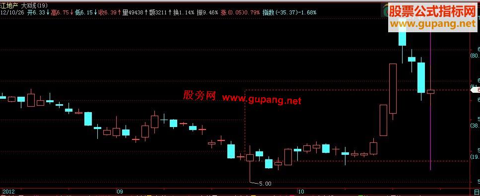 飞狐大K线主图叠加，源码