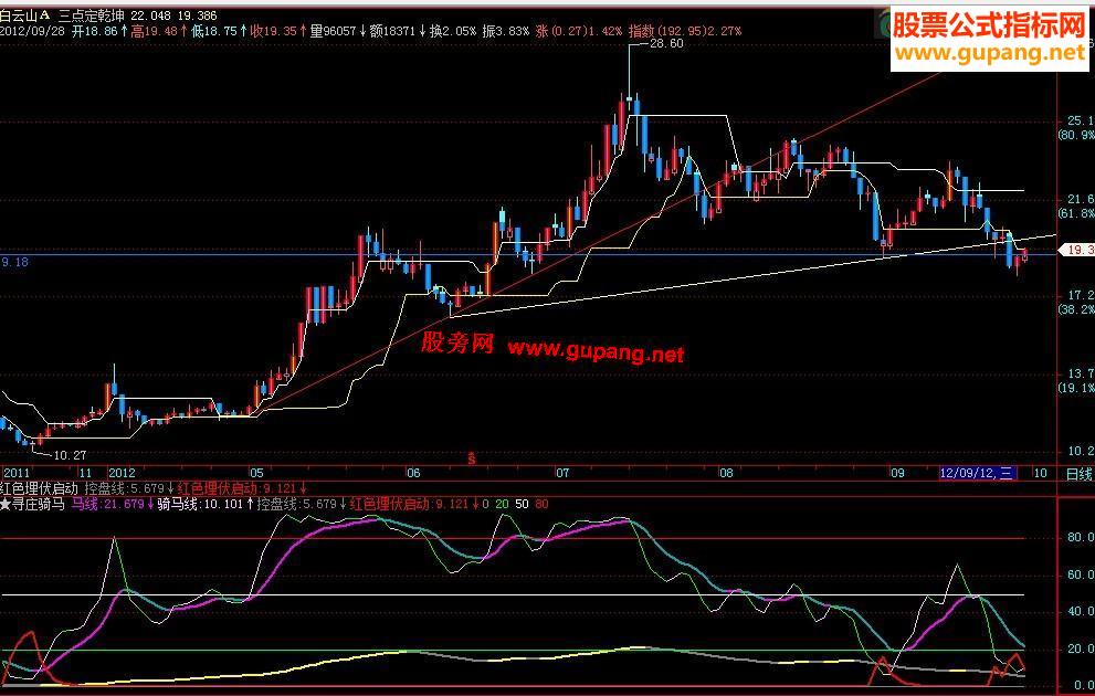 飞狐寻庄骑马与红色埋伏启动合二为一，相得益彰，副图，源码