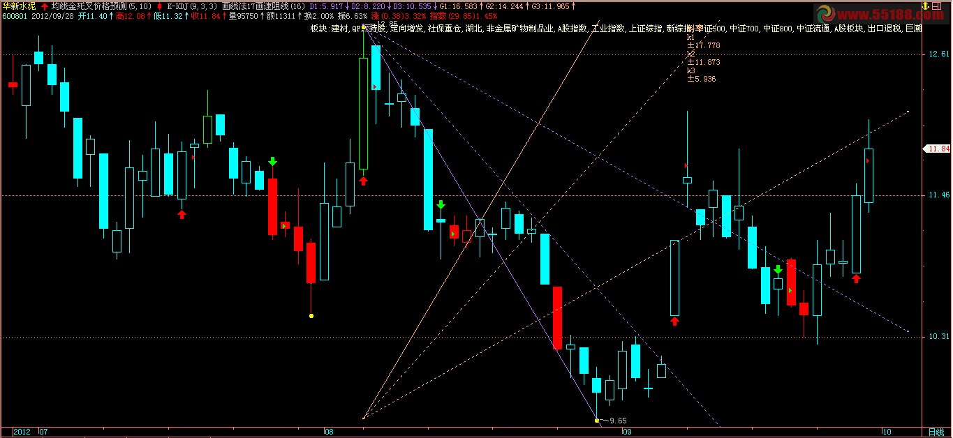 飞狐速阻主图指标，源码
