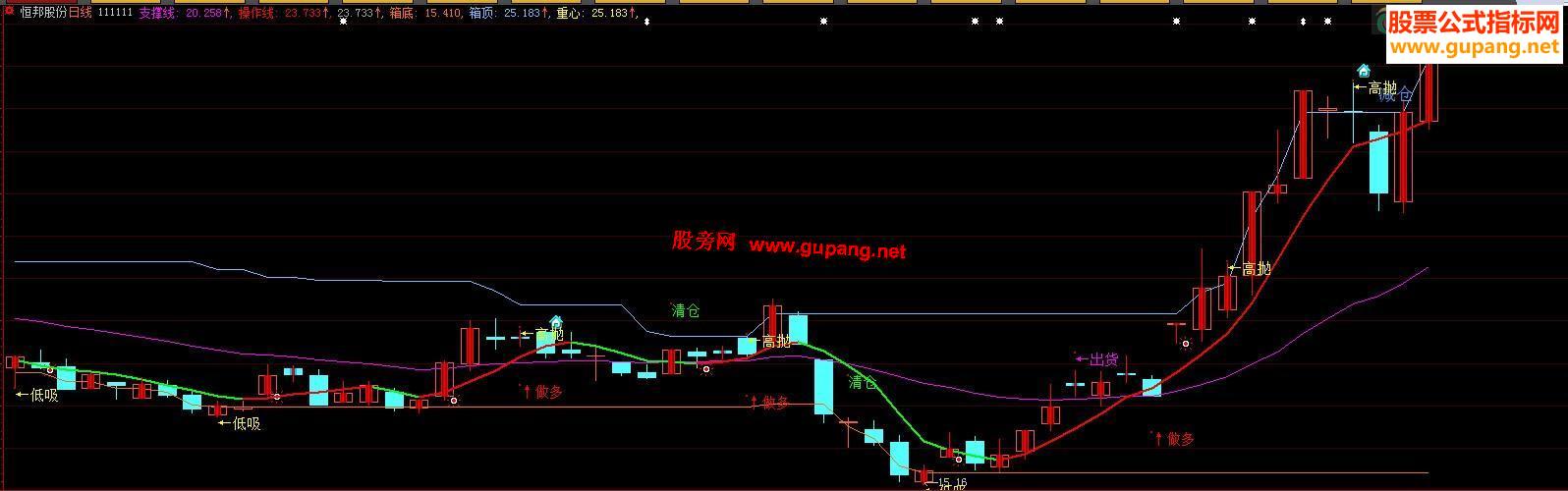 大智慧精准决策主图指标 源码