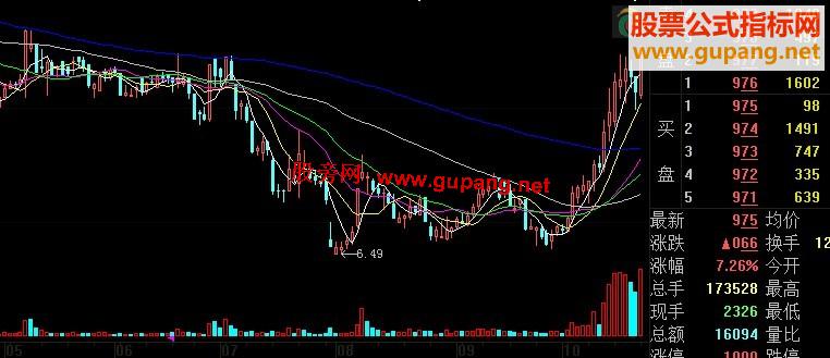 大智慧K线主图完美叠加成交量公式