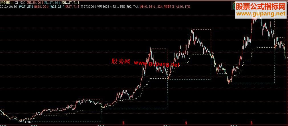 飞狐低点是个宝主图指标，源码