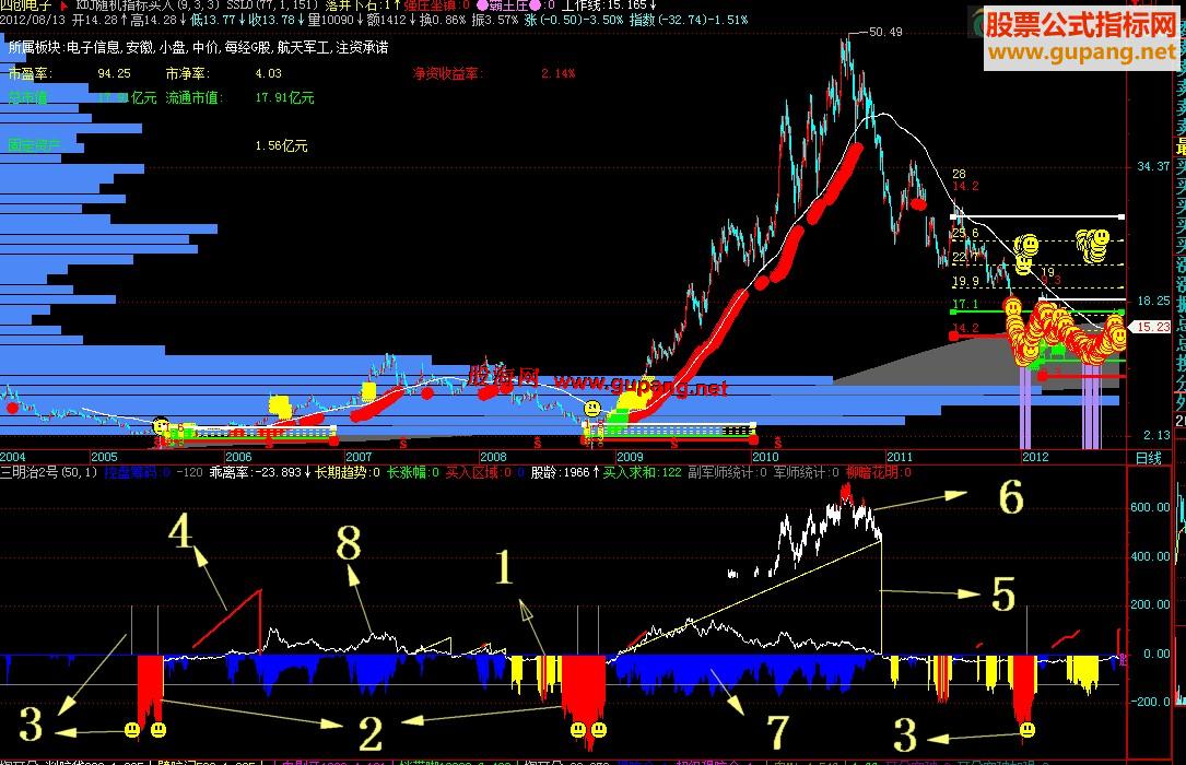 飞狐终极三明治2号副图、源码