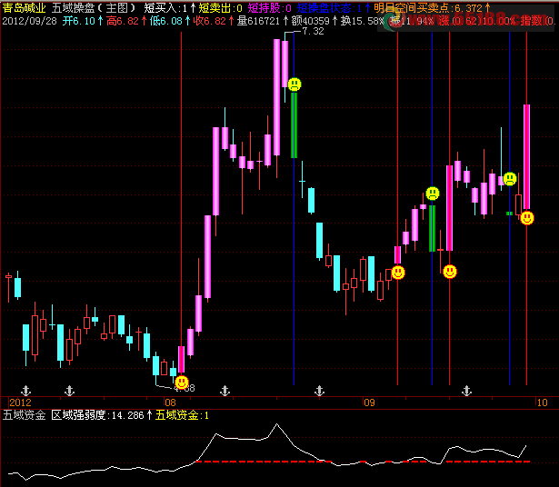 五域操盘主图，源码