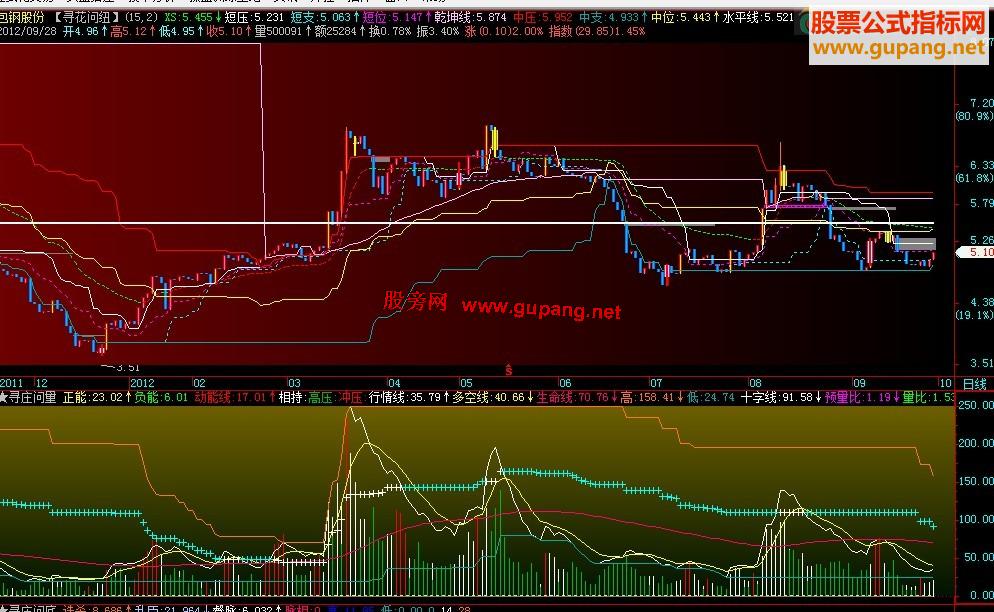 飞狐量级指标，寻庄问量，副图，源码，简单说明