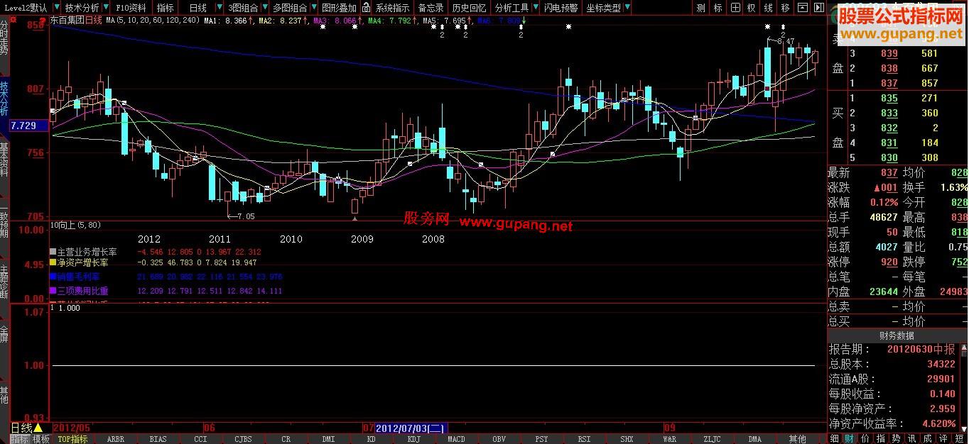 大智慧五线条均线顺上主图