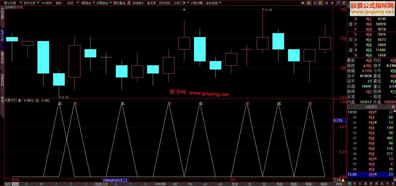 大智慧化掌为刀副图源码、中短皆宜