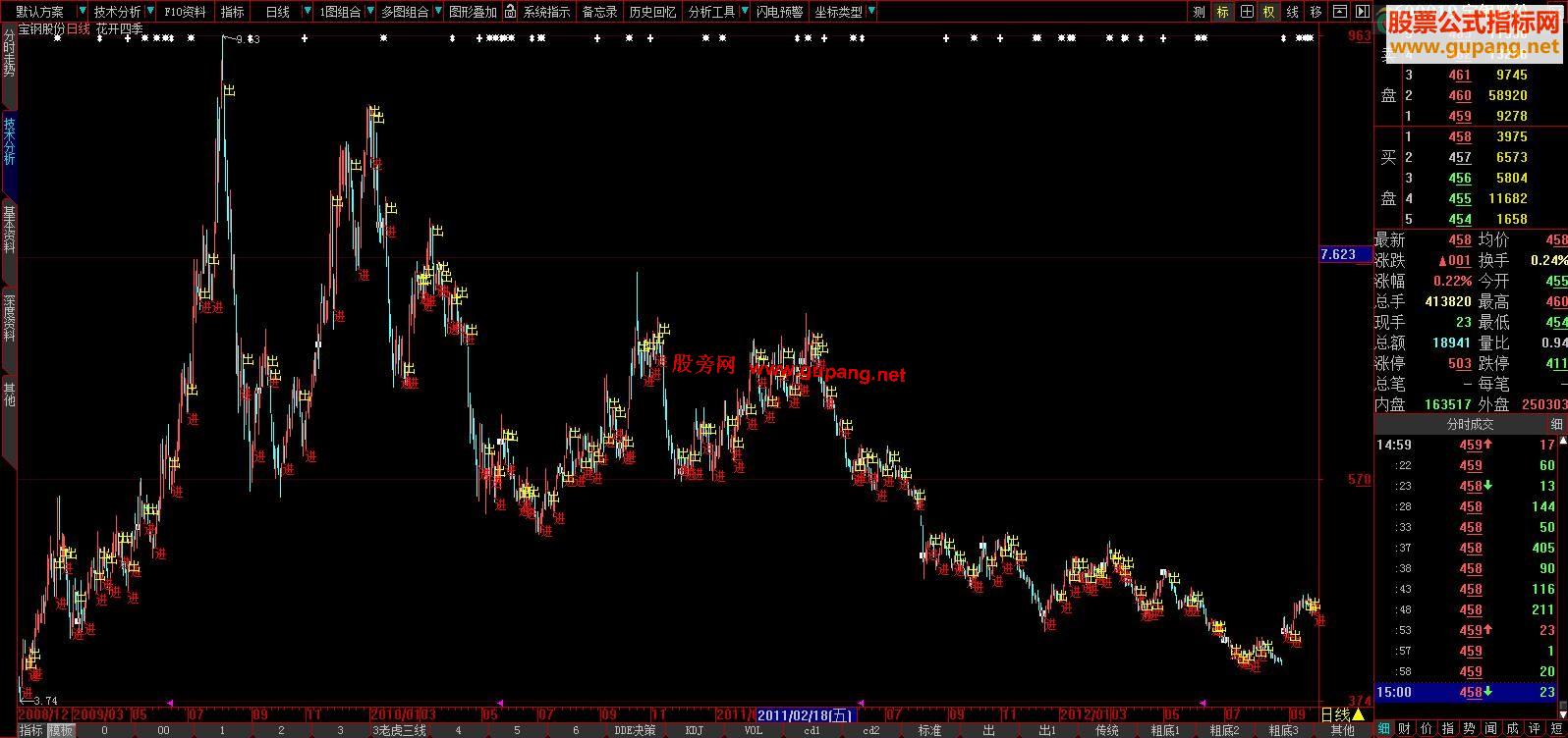 大智慧花开四季主图、源码