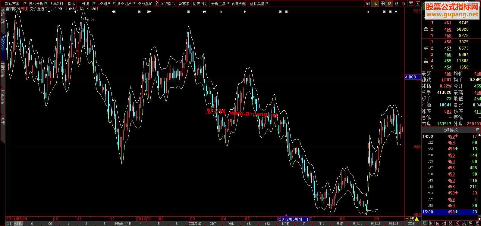 大智慧股价通道 适合极短线、主图
