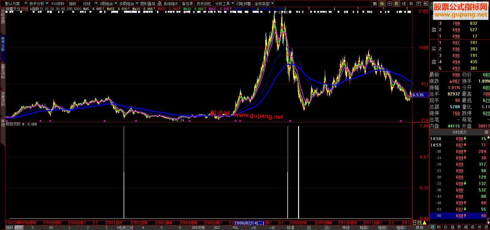 大智慧极目天际高成功率副图源码