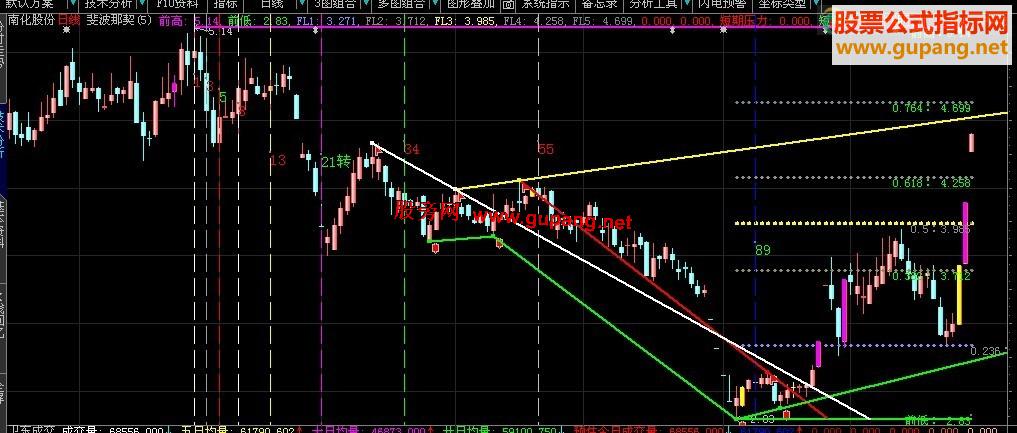 大智慧集斐波那契周期 黄金分割 自划线于一体的主图指标 分析K线的利器 源码