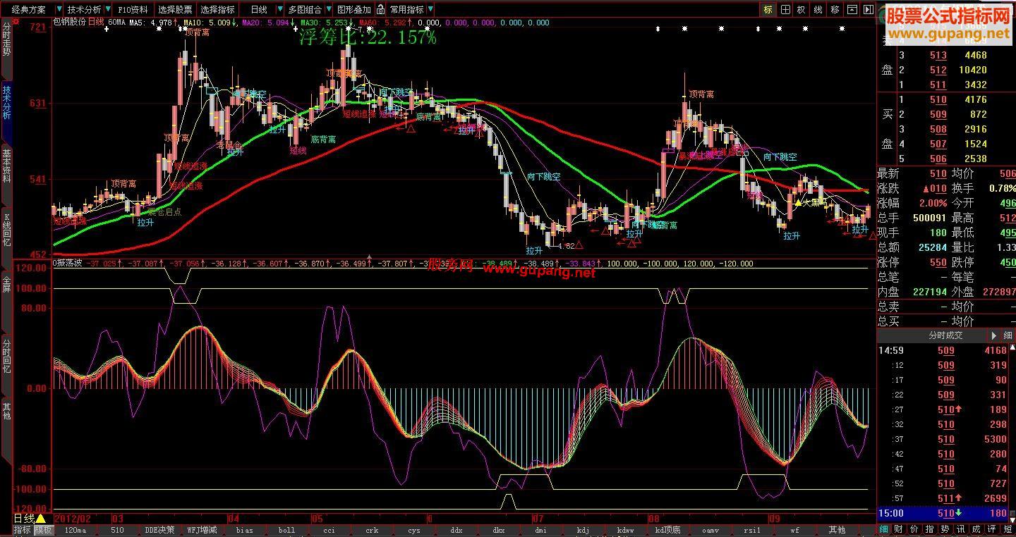 大智慧振荡波副图 一个很好老指标